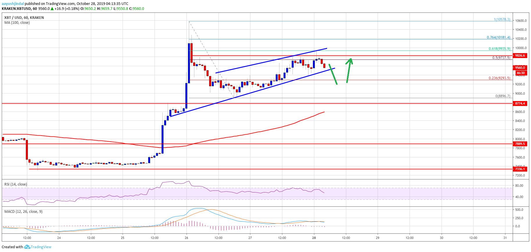 Bitcoin Price