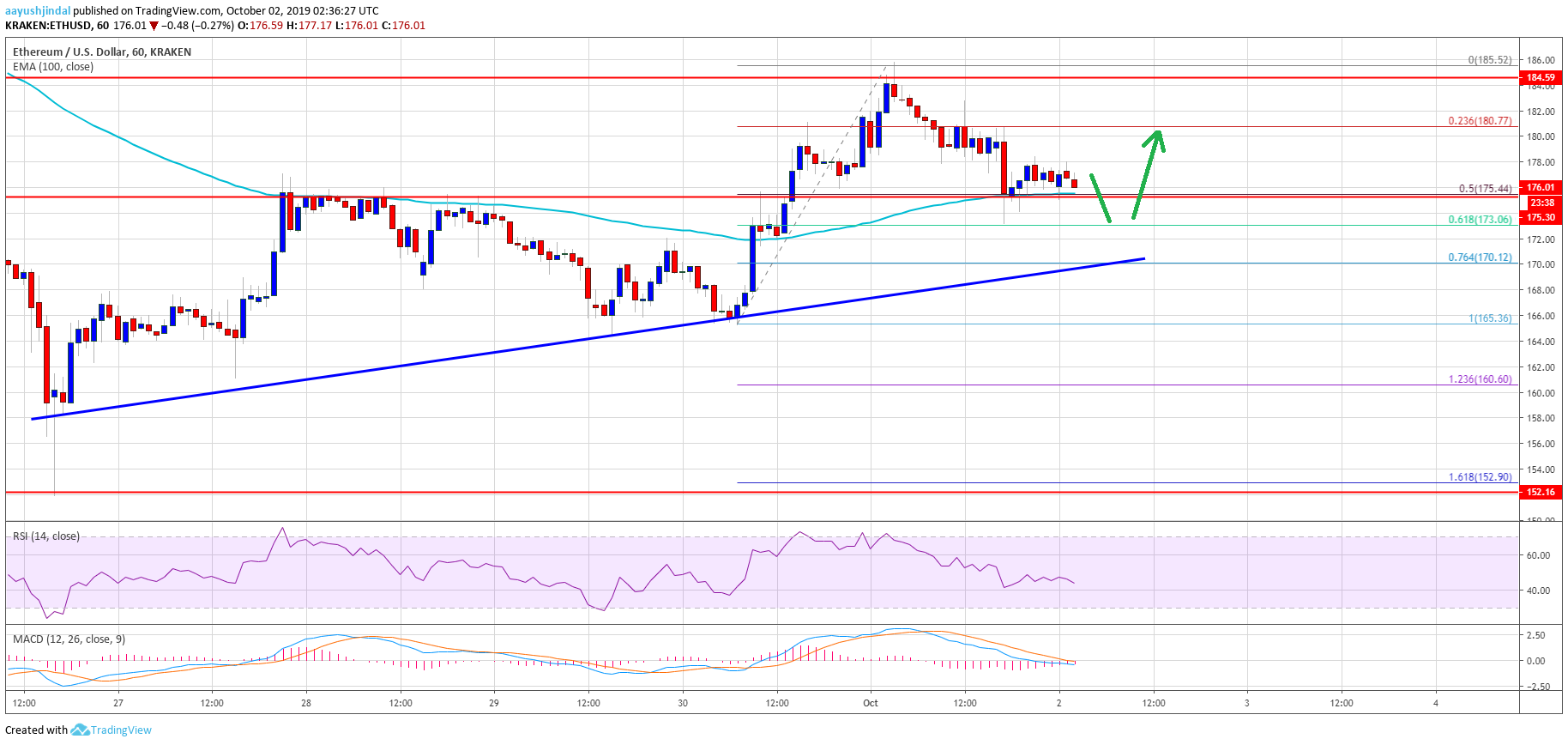 Ethereum Price Analysis ETH Chart