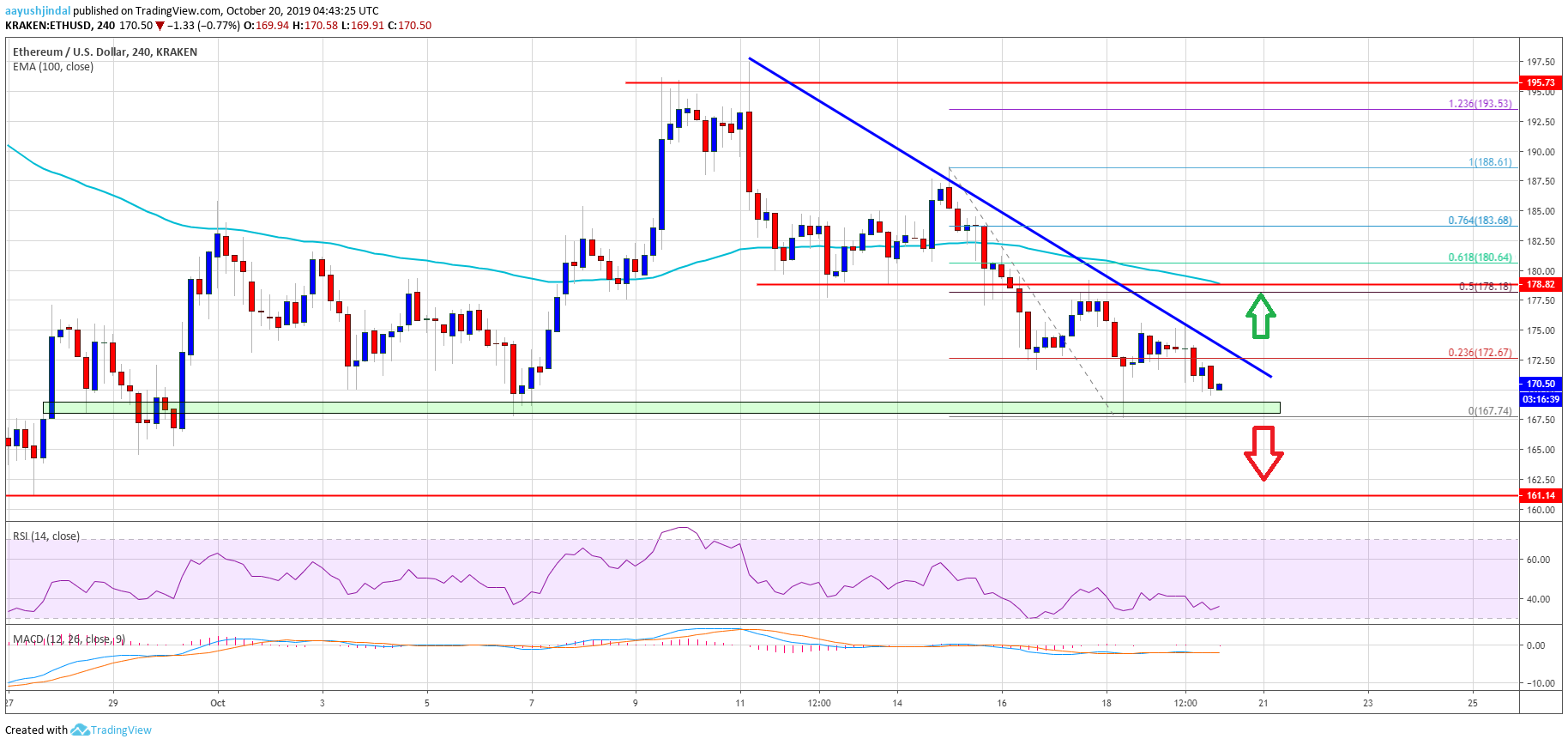 Ethereum Price Weekly Analysis ETH Chart