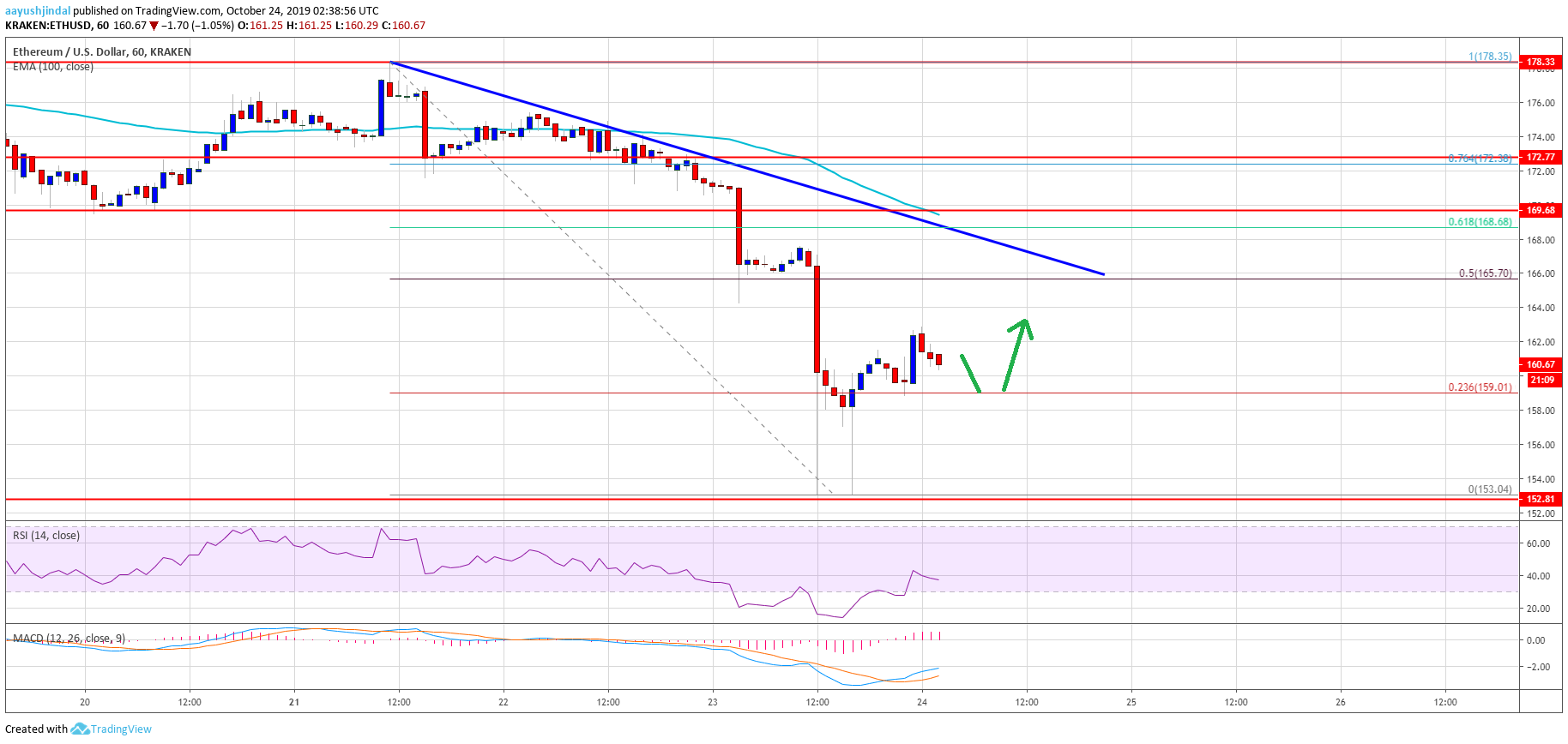 Ethereum Price ETH