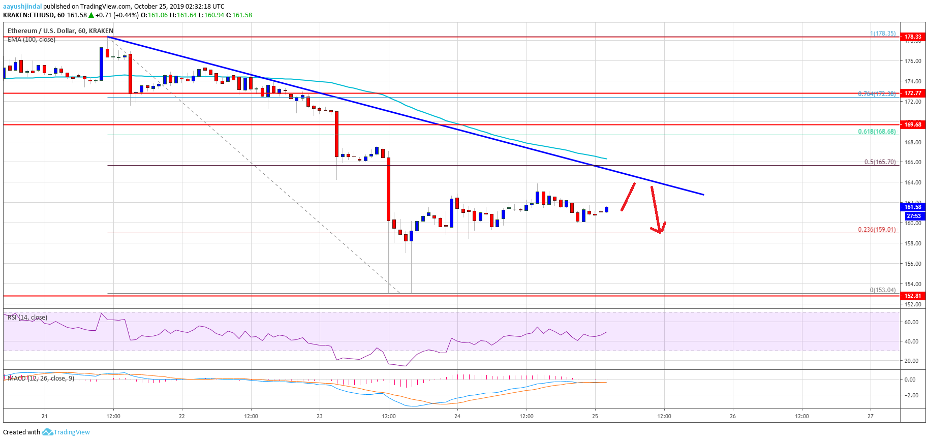 Ethereum Price 