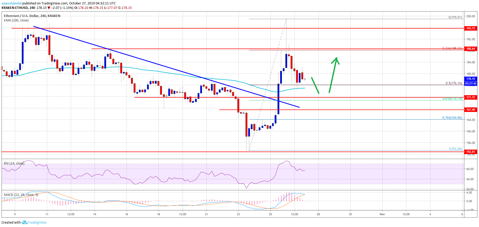 Ethereum Price Chart Today