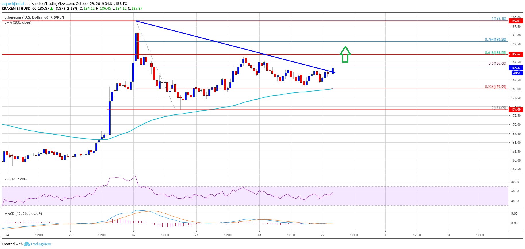 Ethereum Price 