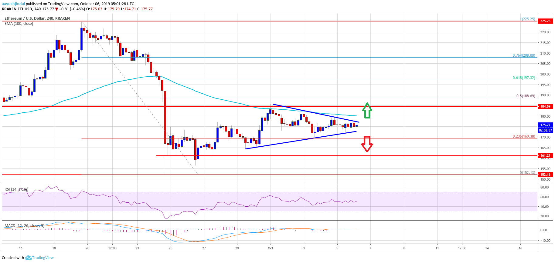 Ethereum Price Weekly Analysis ETH Chart