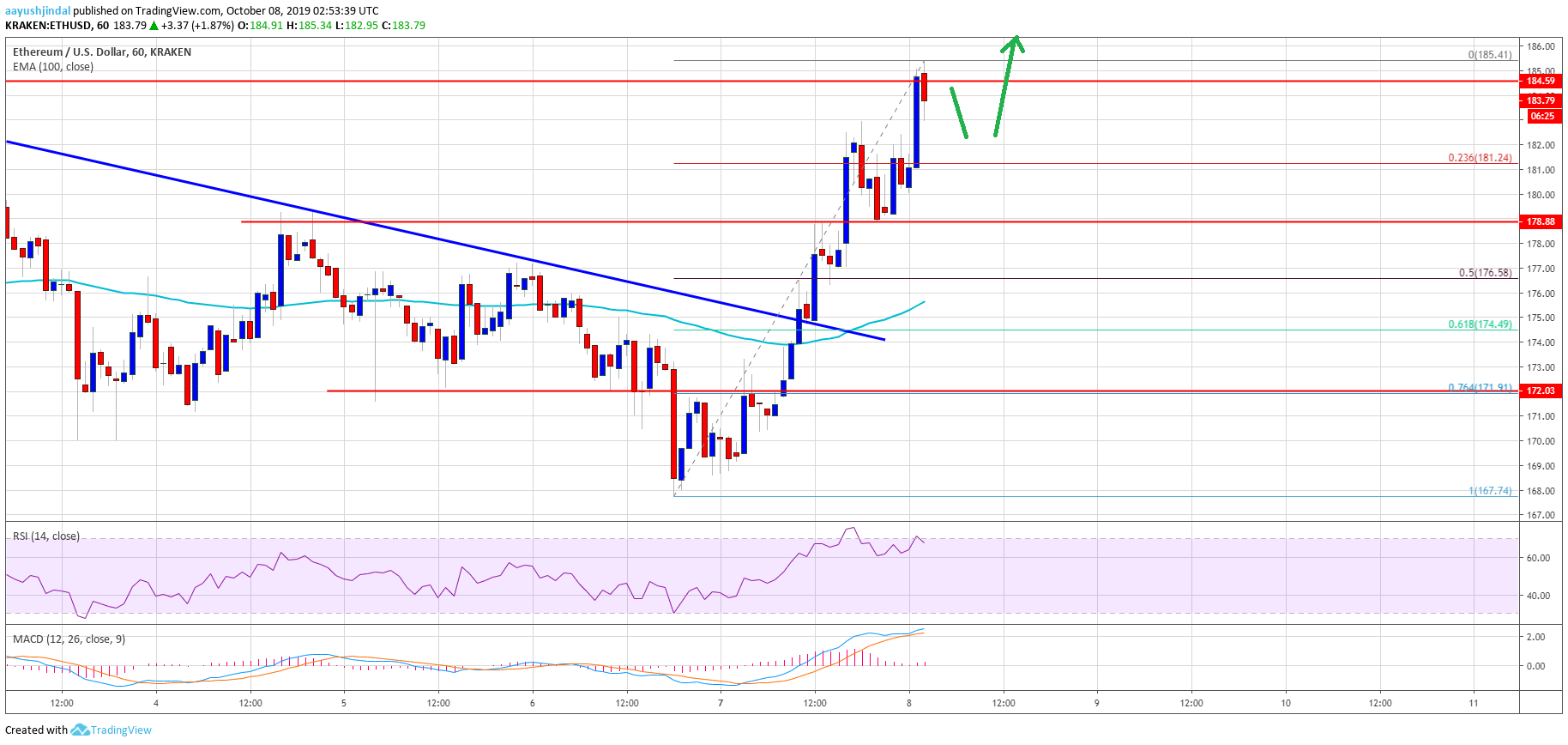 Ethereum Price Analysis ETH Chart