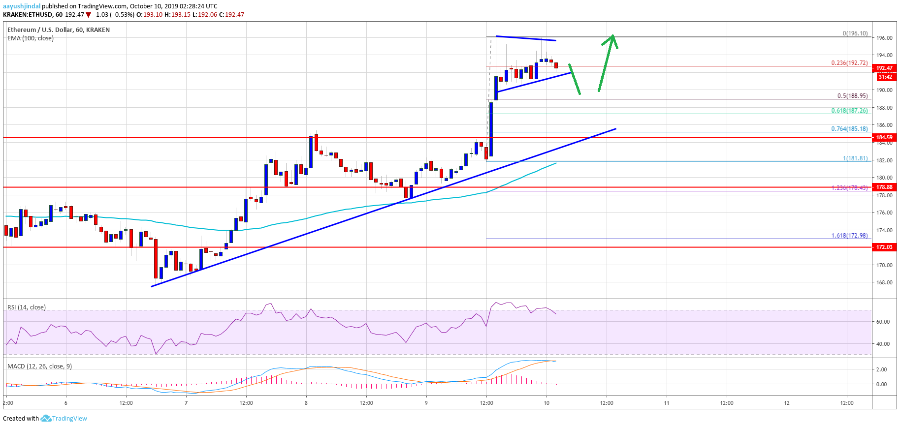 Eth Price Chart