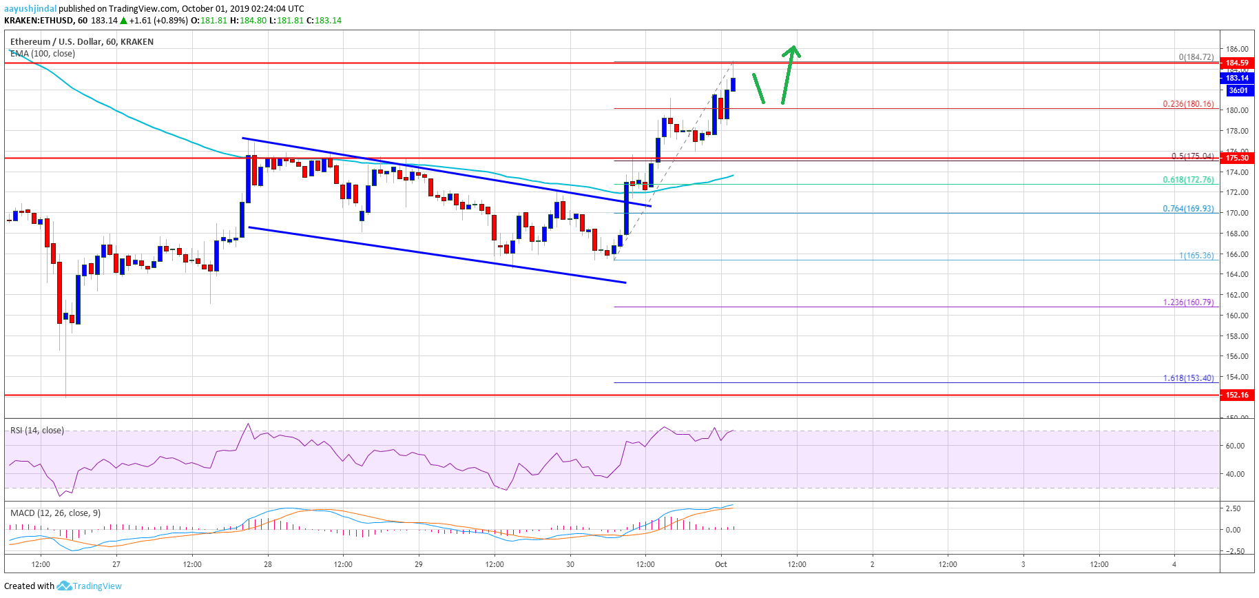 Ethereum Price Analysis ETH Chart