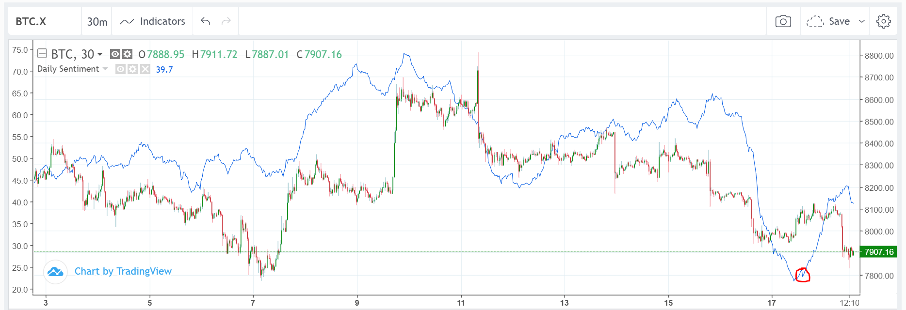 market, bitcoin, cryptocurrency