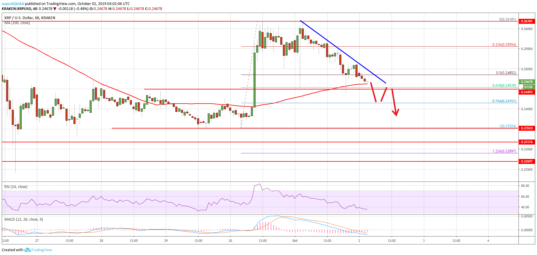 Ripple Price Analysis XRP Chart