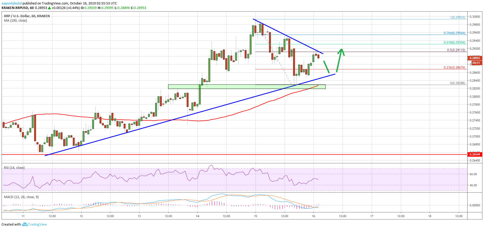 Ripple Price Analysis XRP Chart