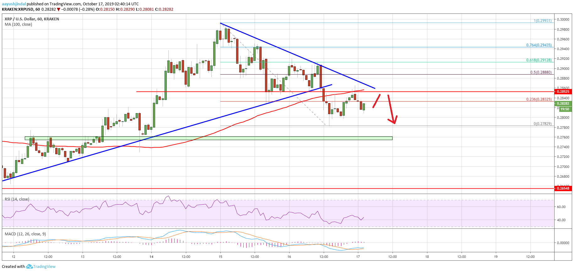 Ripple Price Analysis XRP Chart