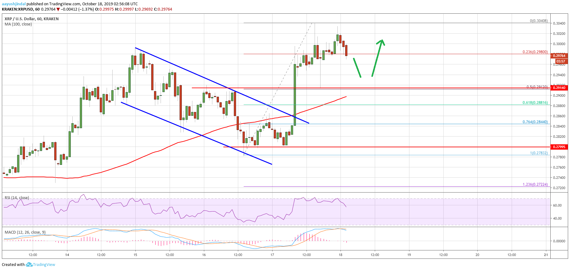 Ripple Price Analysis XRP Chart