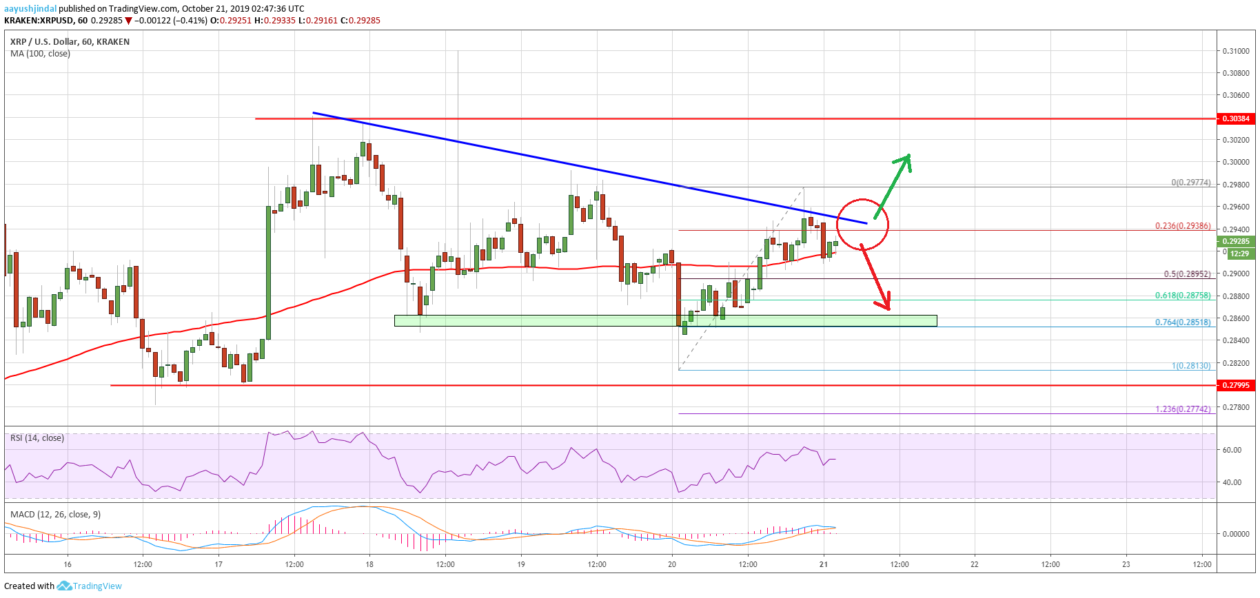 Ripple Price Analysis XRP Chart