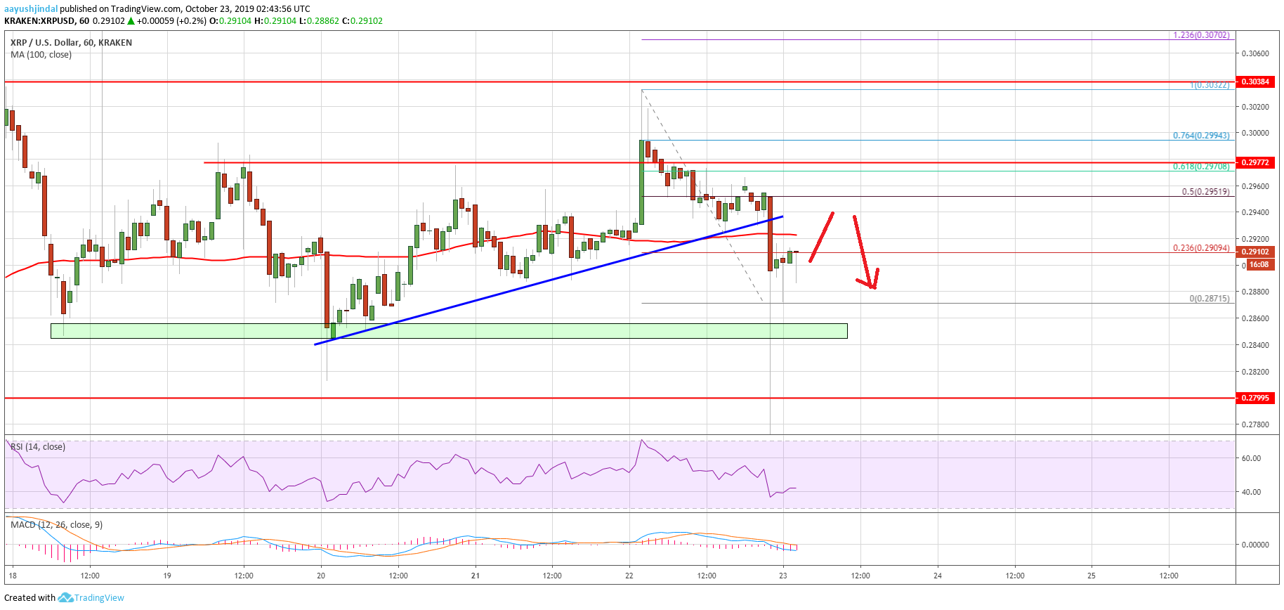 Ripple Price