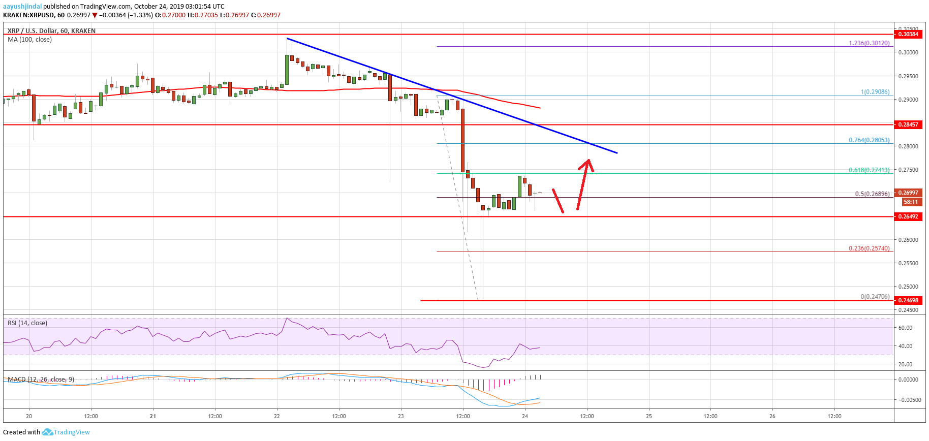 Ripple Price