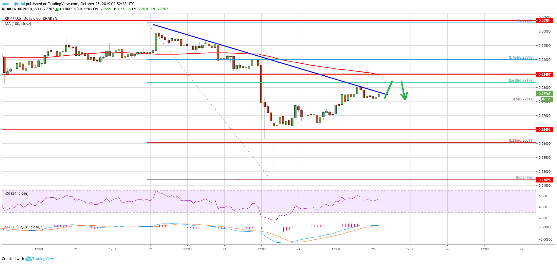 Price Of Ripple Chart