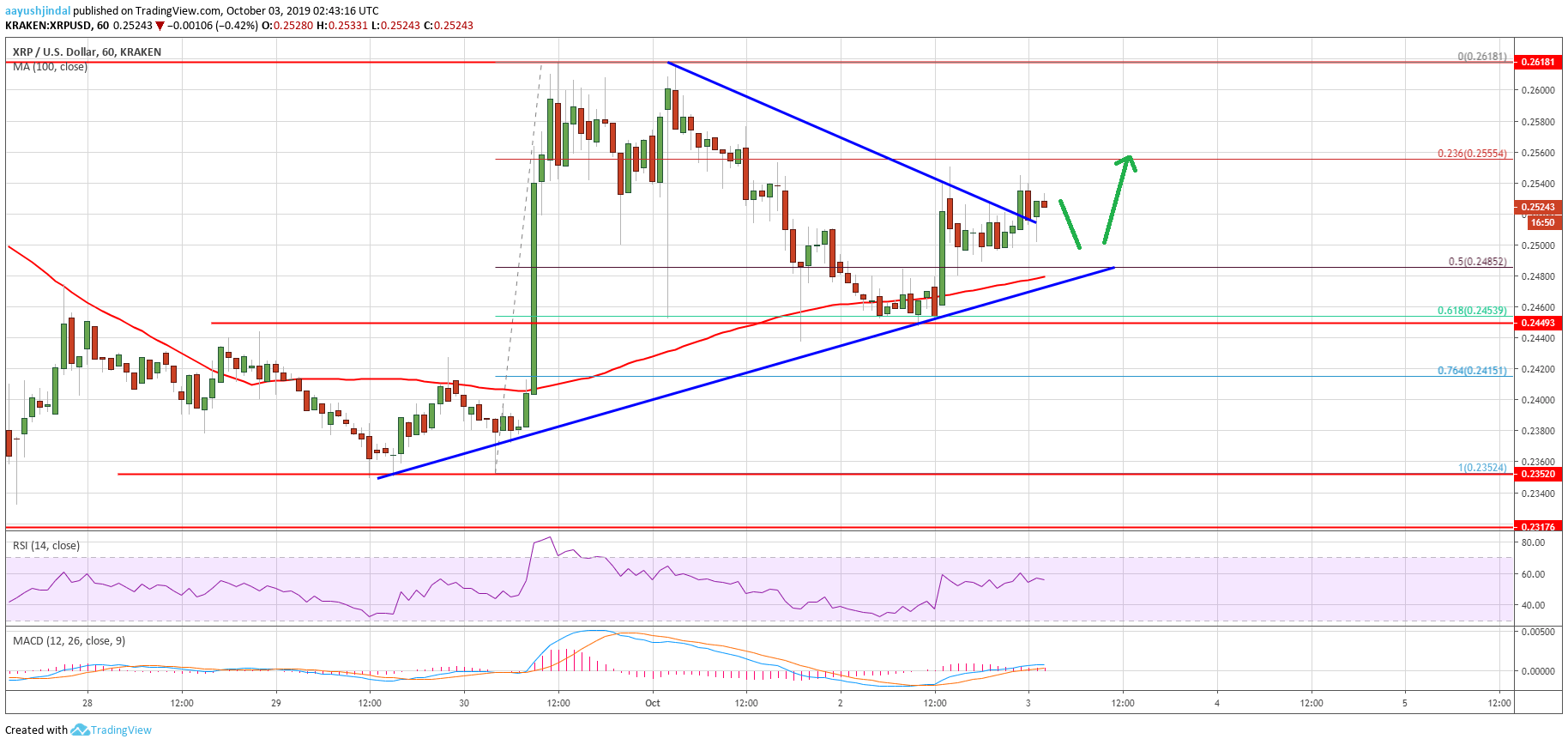Ripple Price Analysis XRP Chart