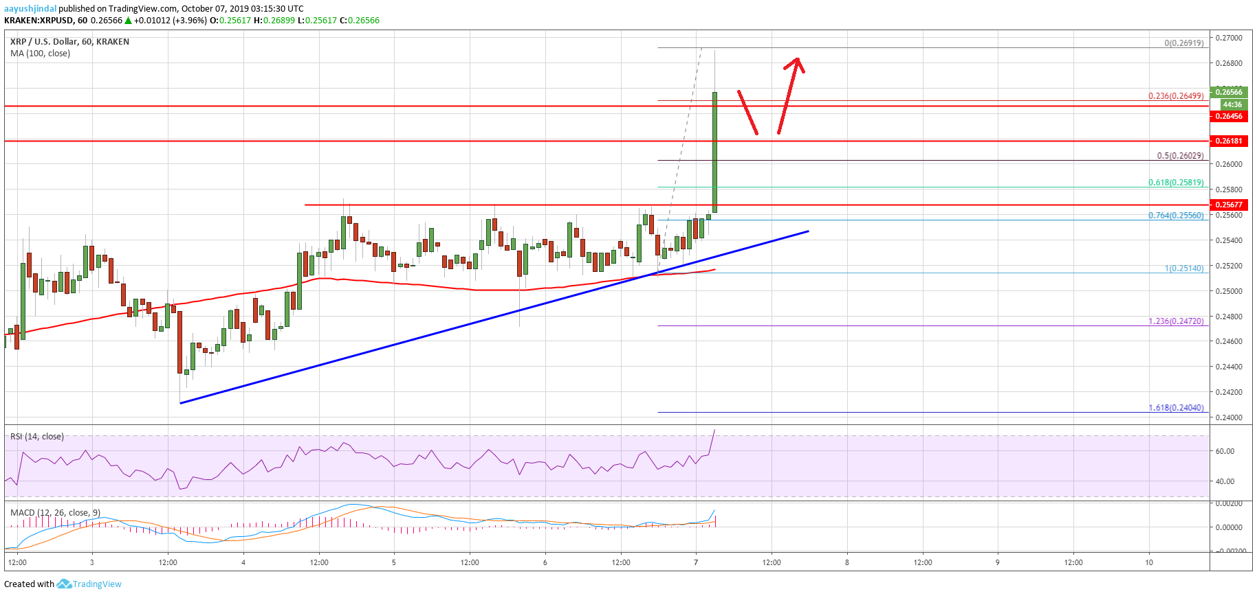 Ripple Price Analysis XRP USD