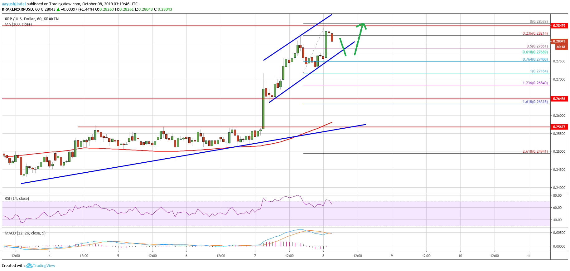Ripple Price Analysis XRP Chart
