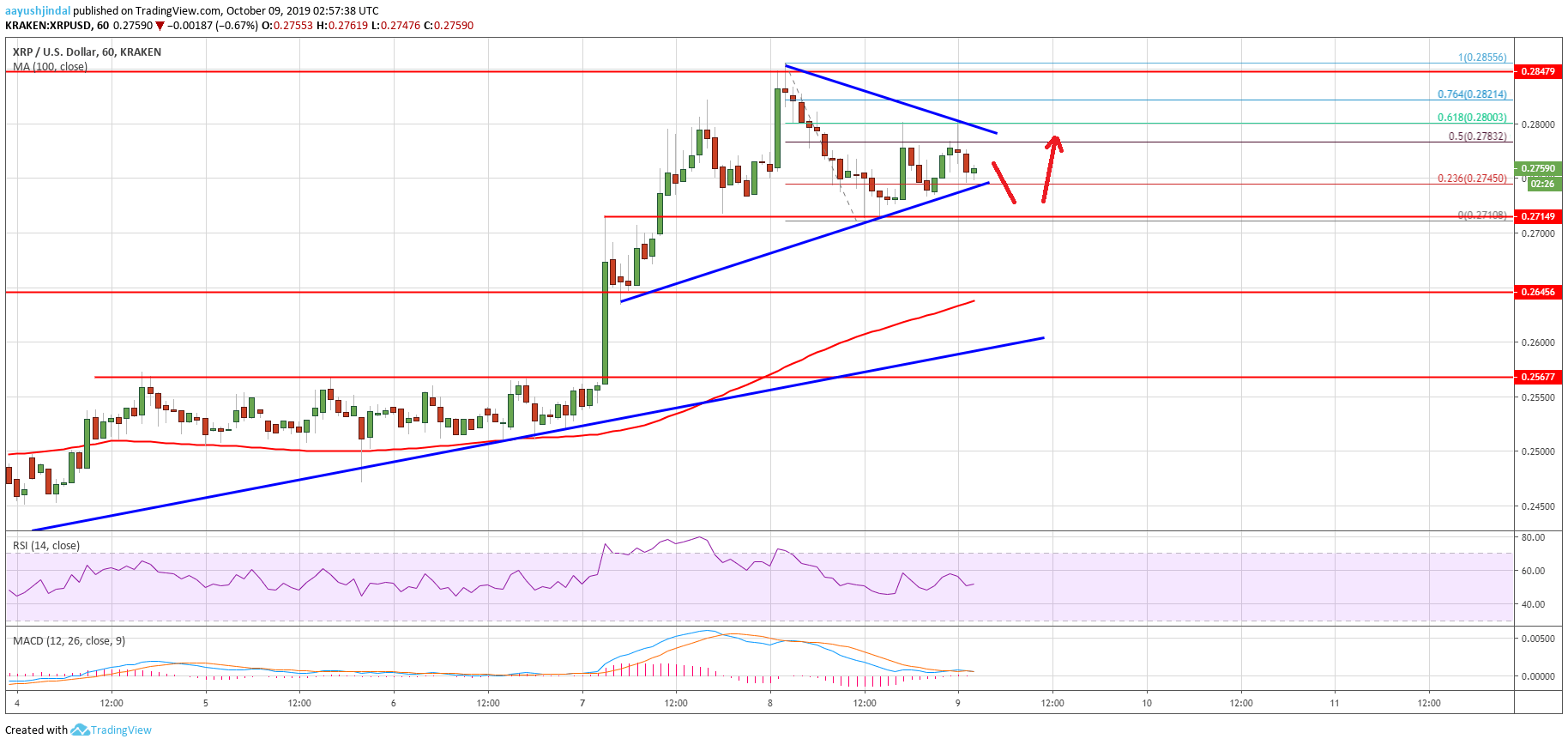 Ripple Price Analysis XRP Chart