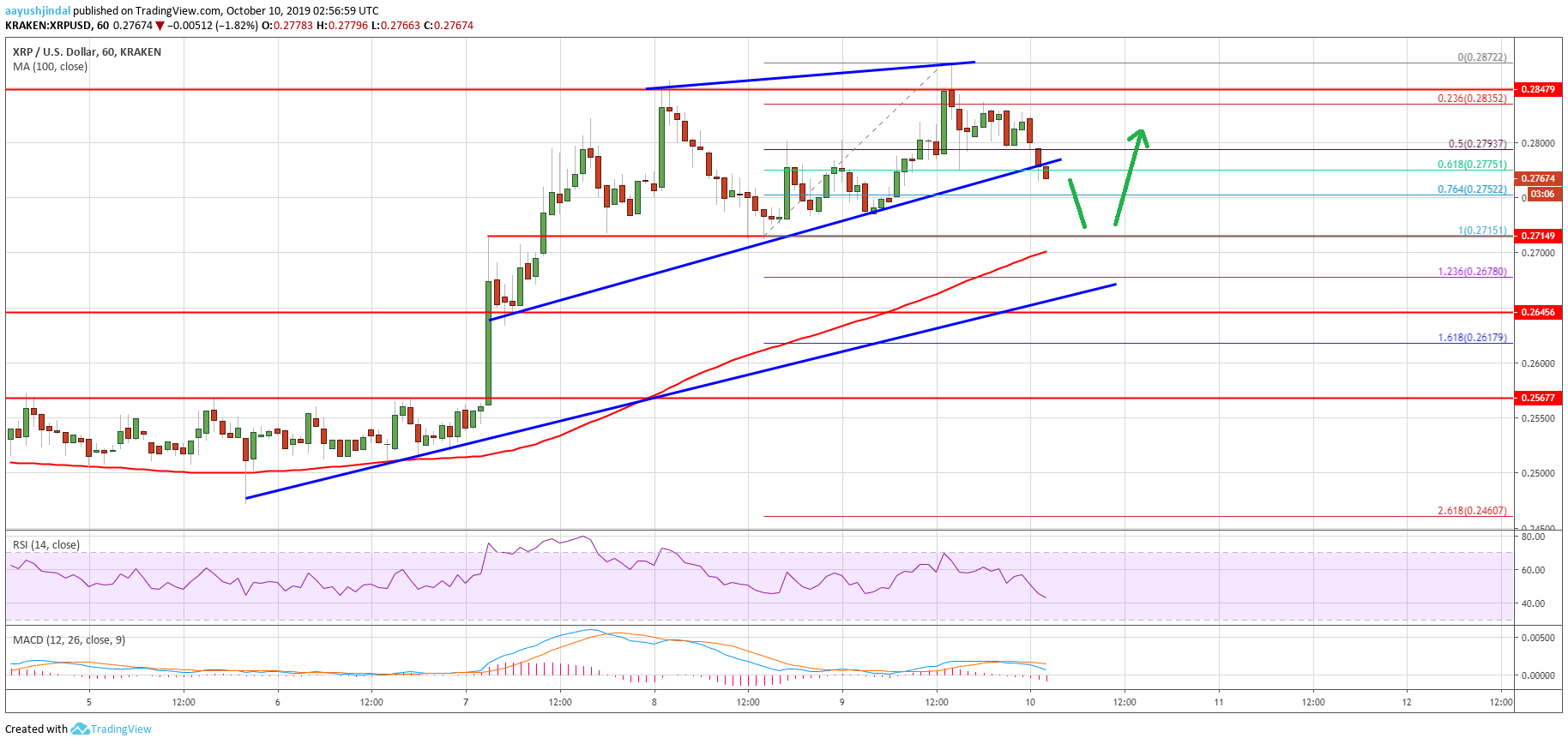 Ripple Price Analysis XRP Chart
