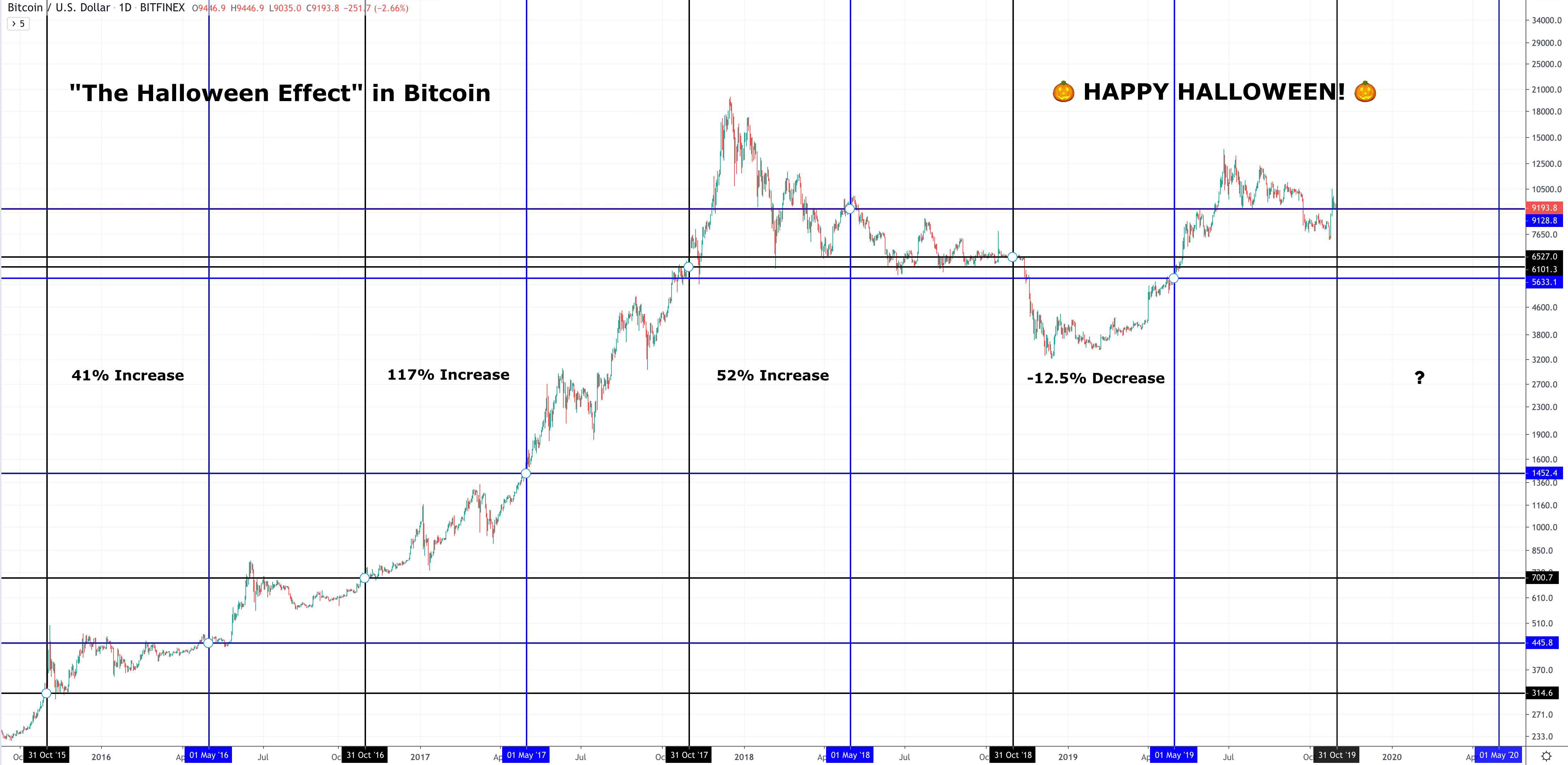 Detailed Bitcoin Price Chart