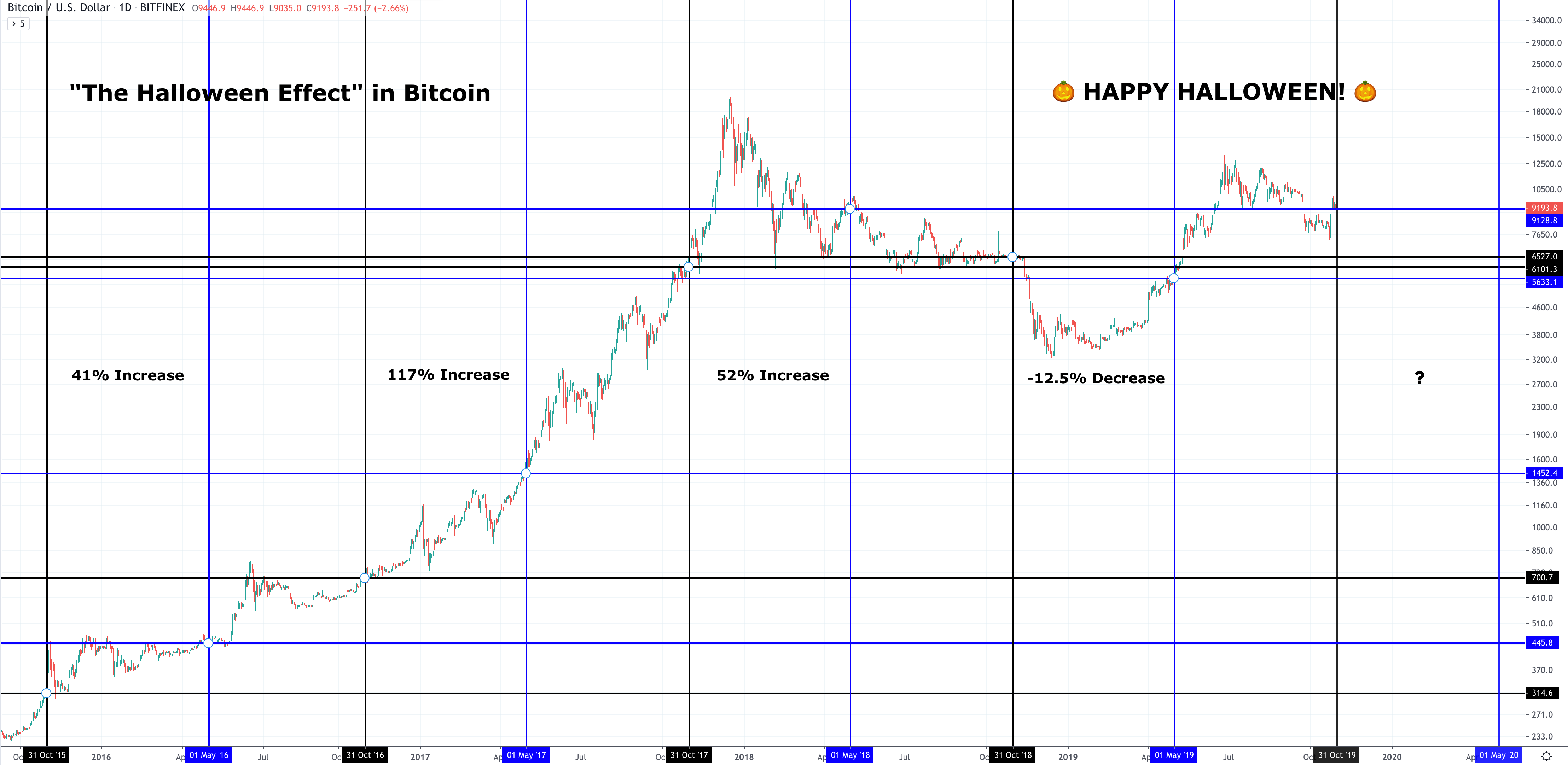 Bitcoin 1 Year Chart