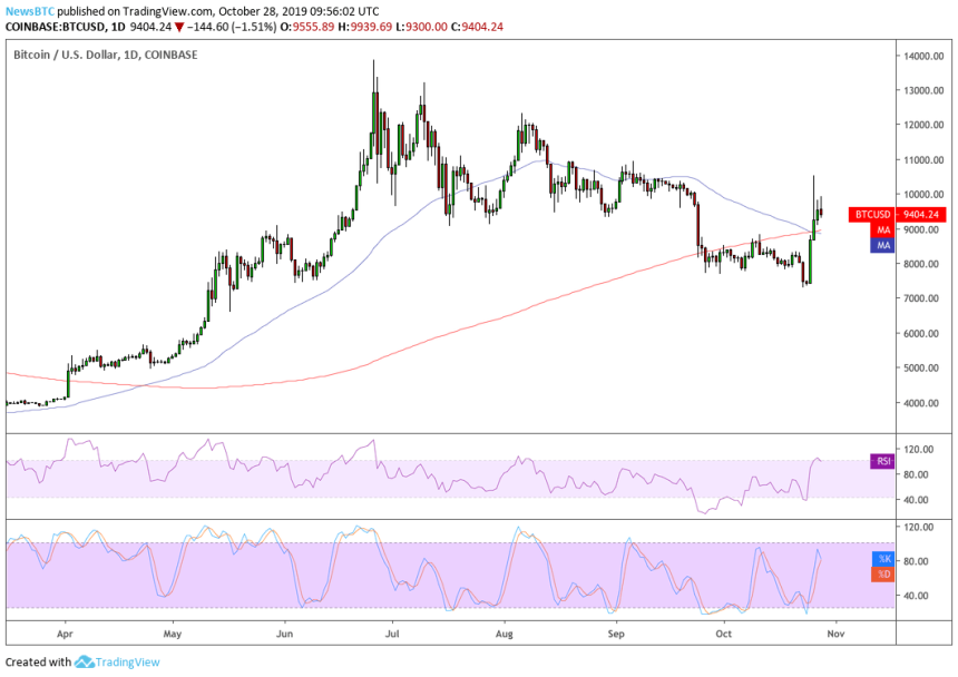 bitcoin, bitcoin price