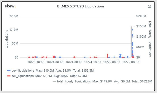 Bitcoin Pumps by $800 in 20 Minutes: $150 Million in BitMEX Shorts Liquidated Bitcoin Pumps by $800 in 20 Minutes: $150 Million in BitMEX Shorts Liquidated