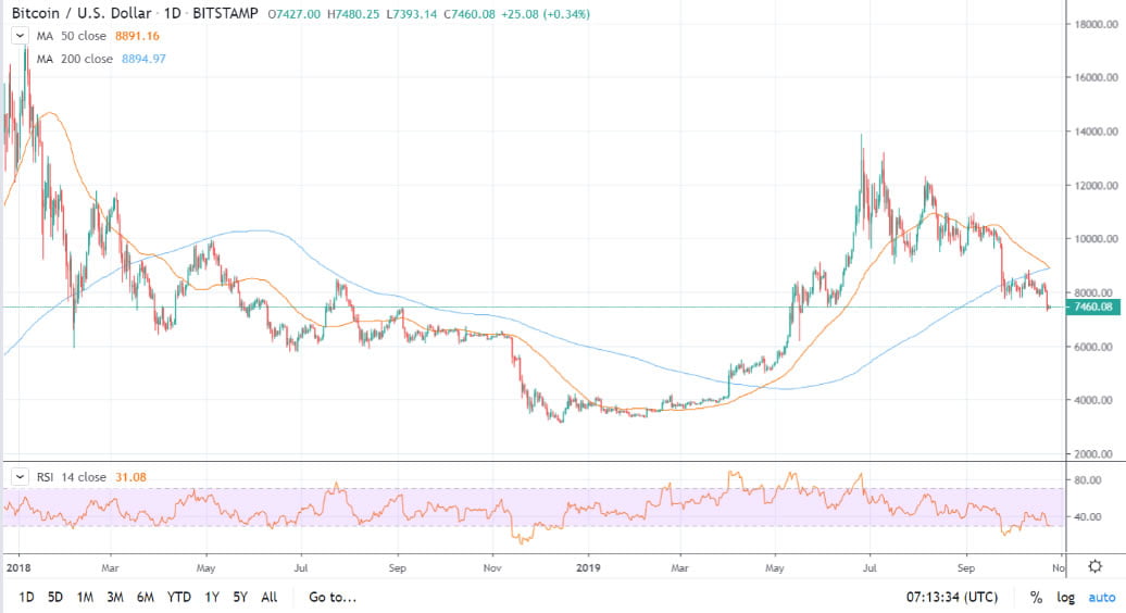 Bitcoin Two Year Chart