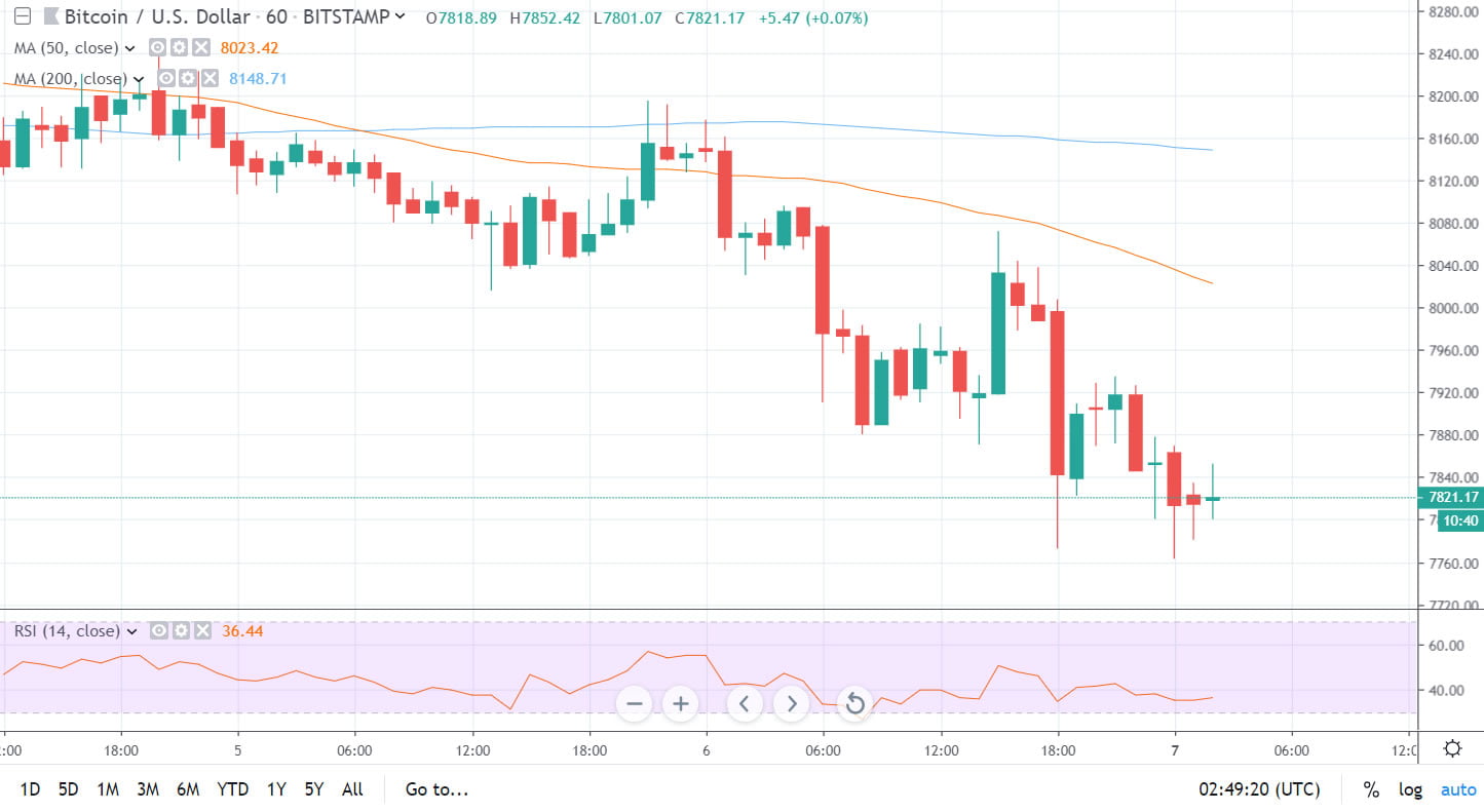 Bitcoin Stability Chart