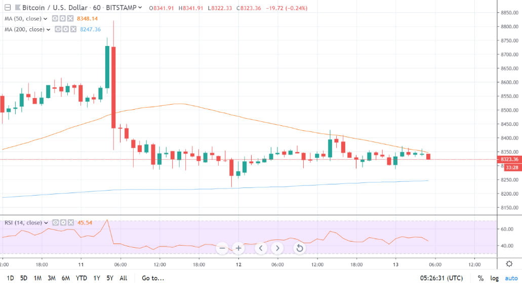 Bitcoin Trading Chart