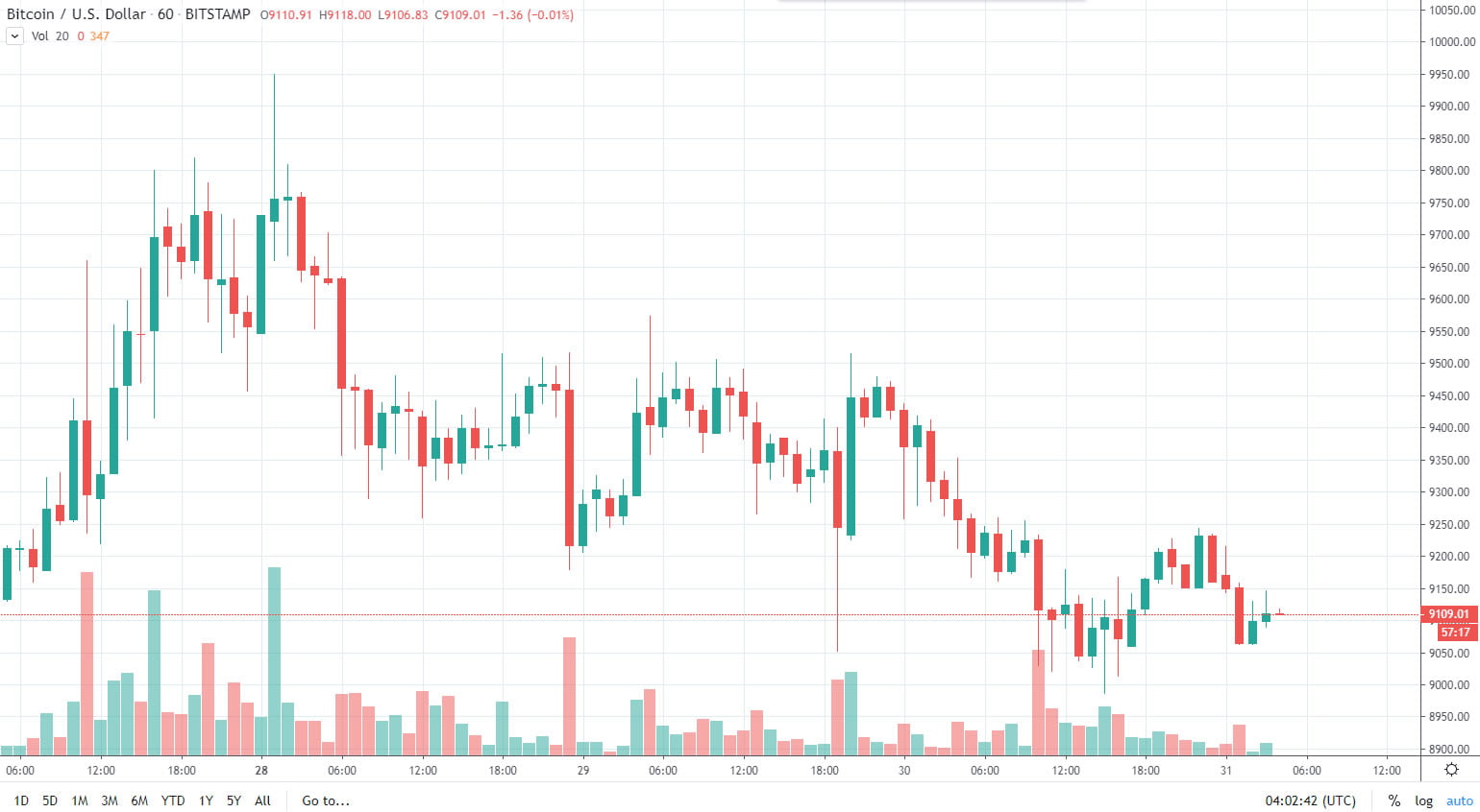 Bitcoin Detailed Chart