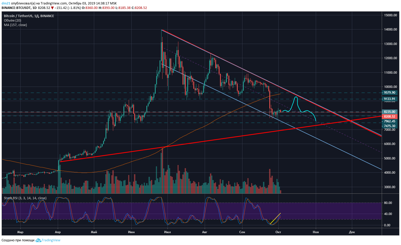 Bitcoin Unlimited Price Chart