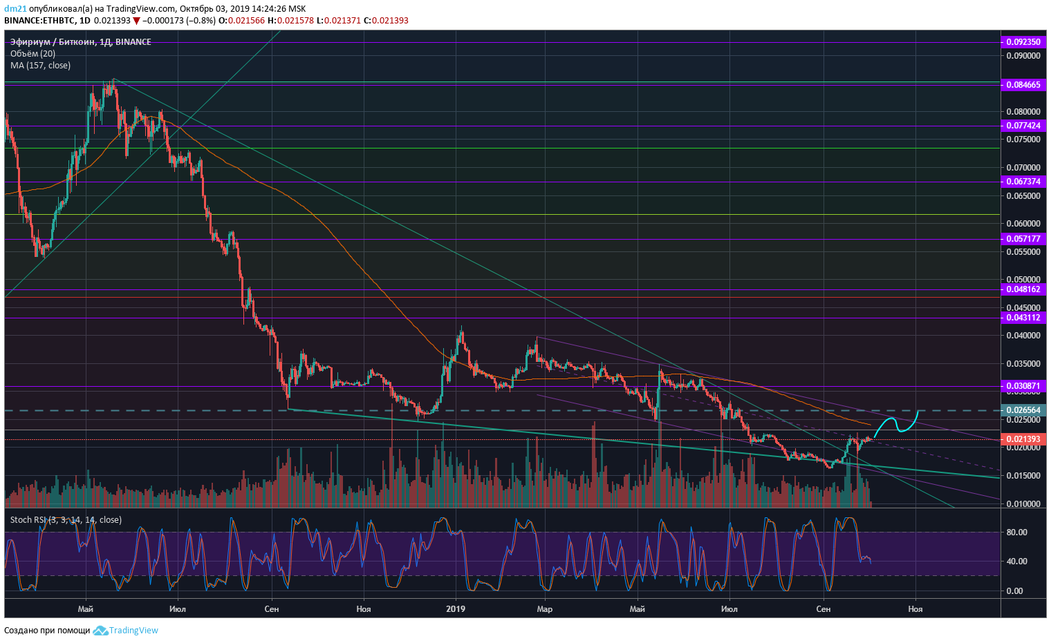 Eth Cryptocurrency Chart