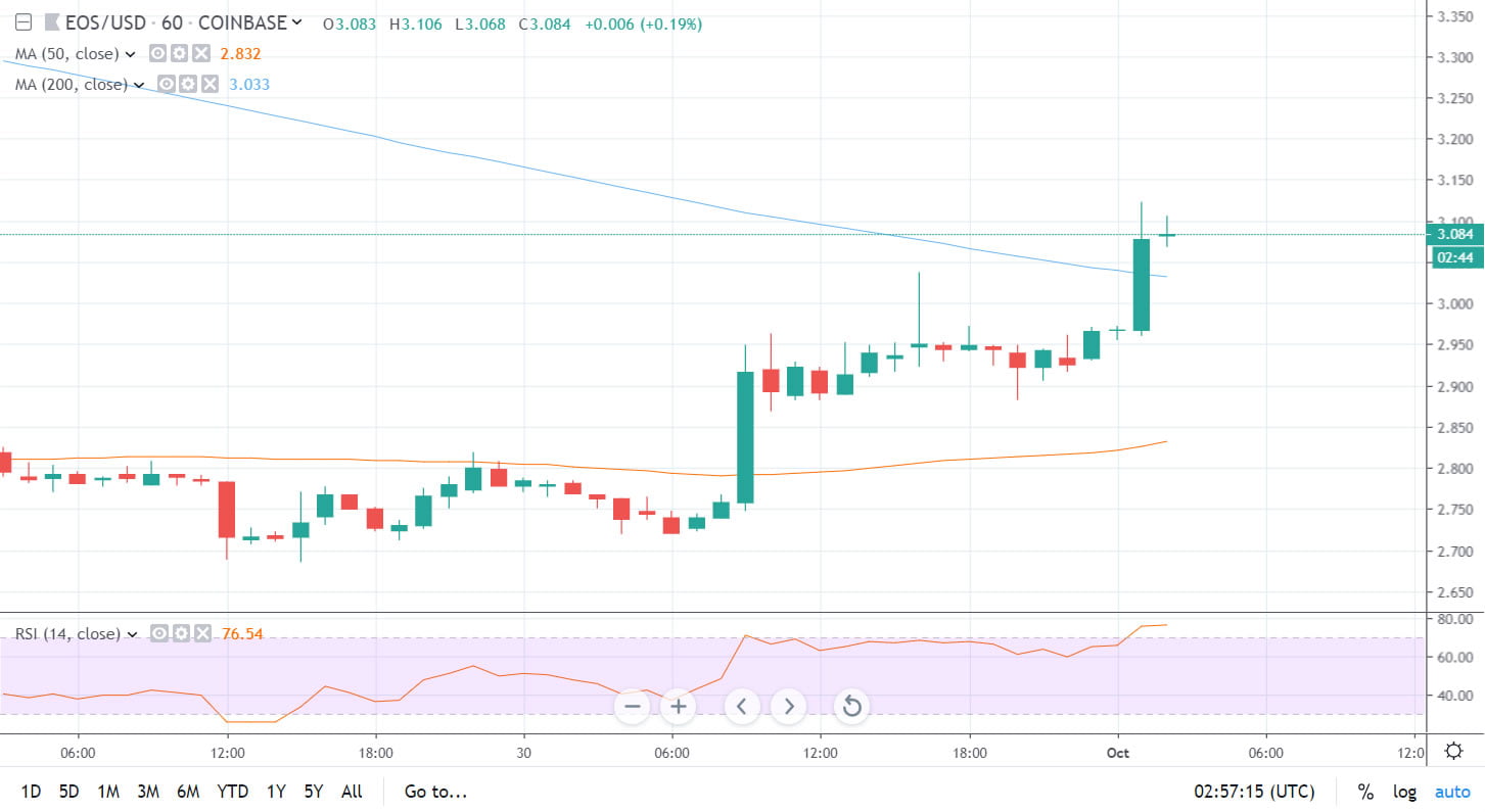 Eos Price Chart