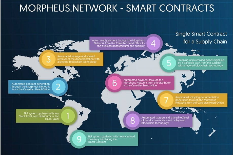 morpheus.network, supply chain, blockchain