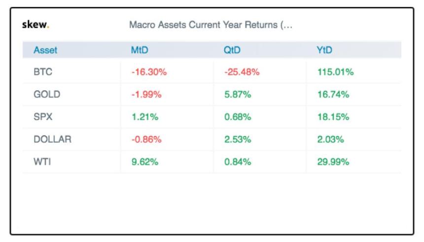 bitcoin, s&p 500, gold, dollar