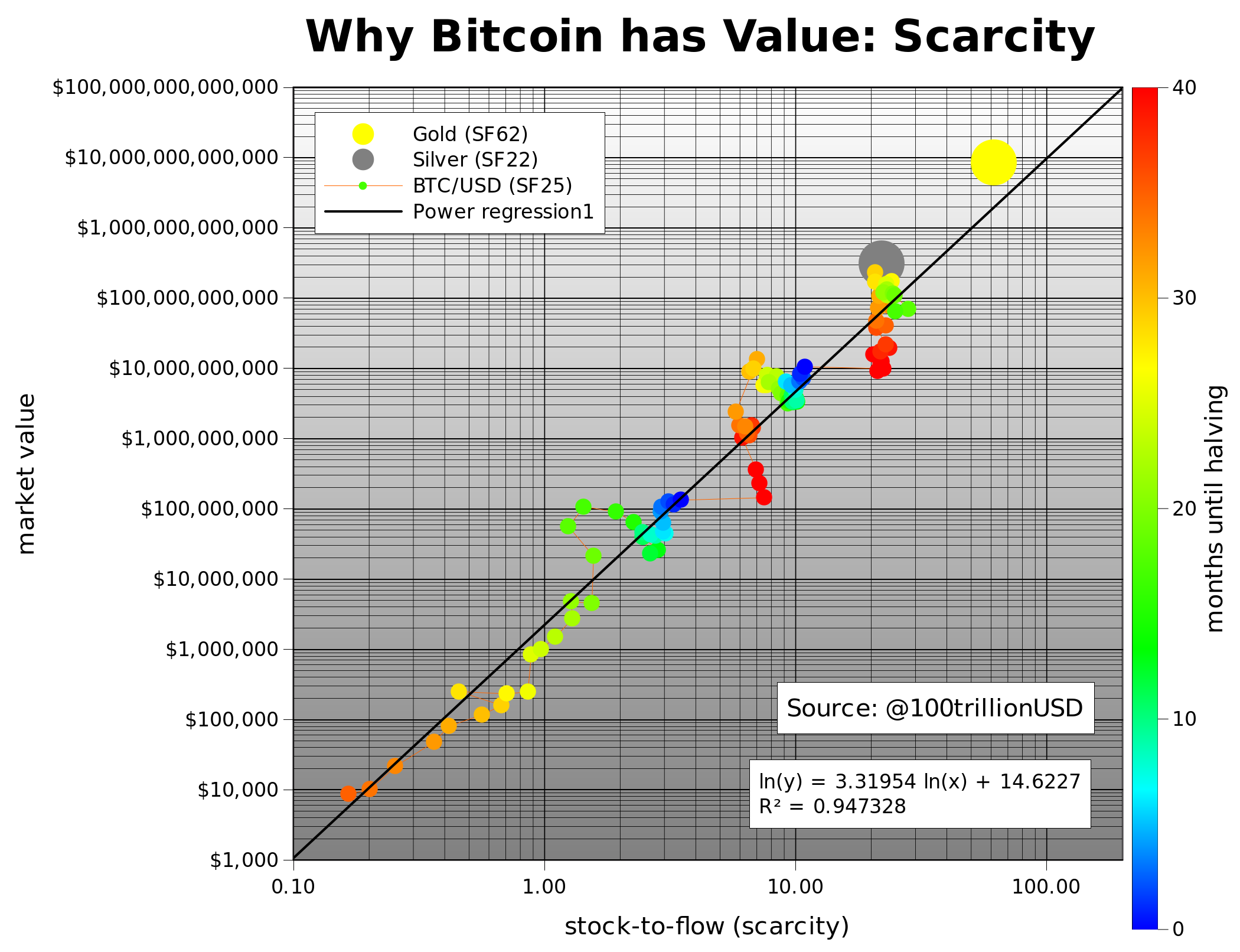 Bitcoin Stock To Flow Chart