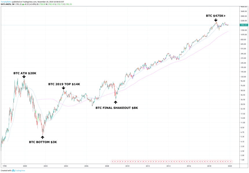 bitcoin btc fractal amazon stock price dot com bubble