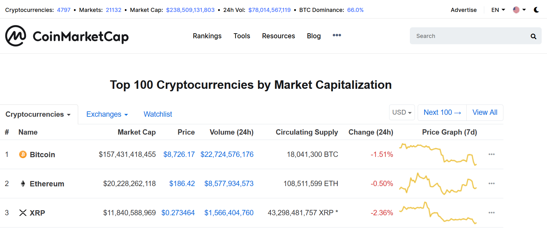 bitcoin is the number one cryptocurrency