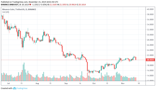 Binance Coin Price