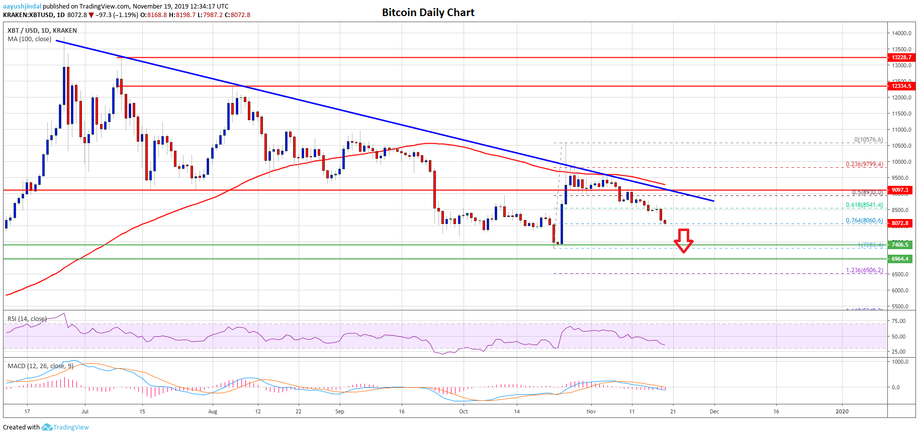 Bitcoin Price Daily Chart