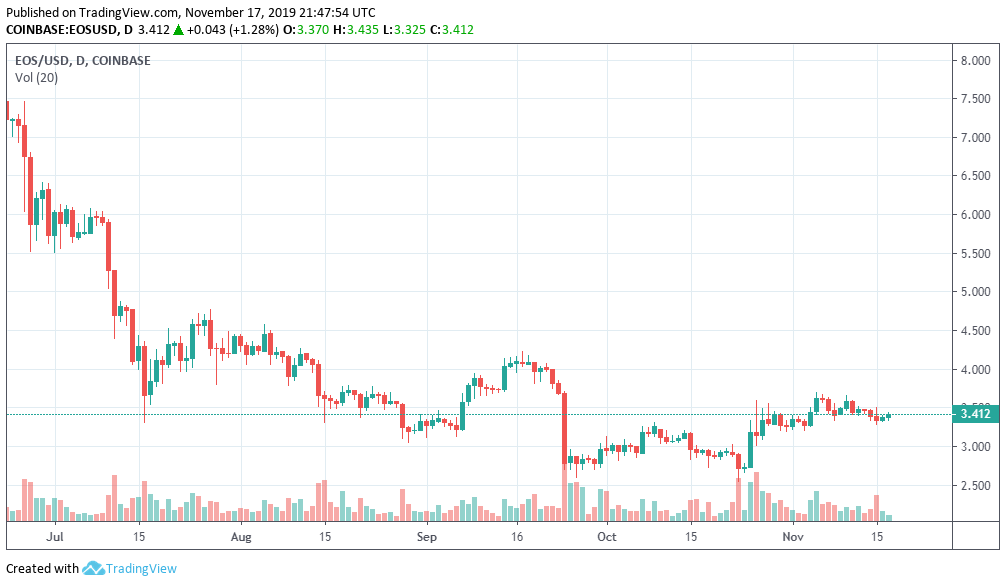 EOS Price