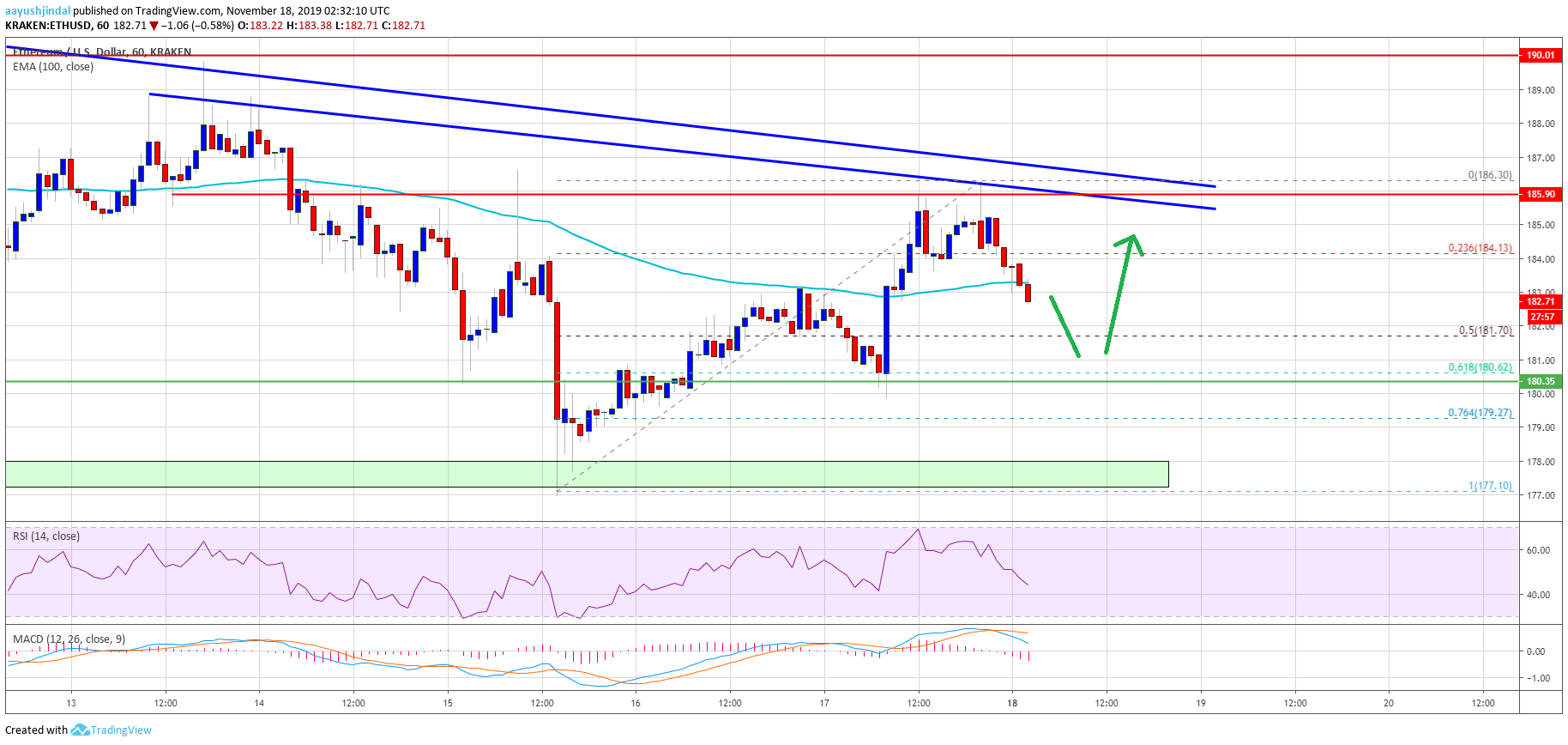 Ethereum Price 