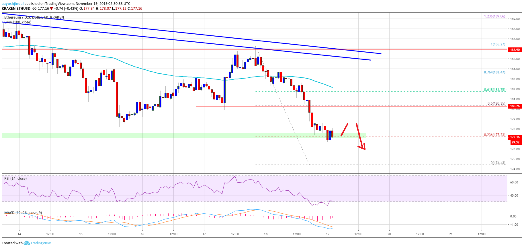 Ethereum Trend Chart