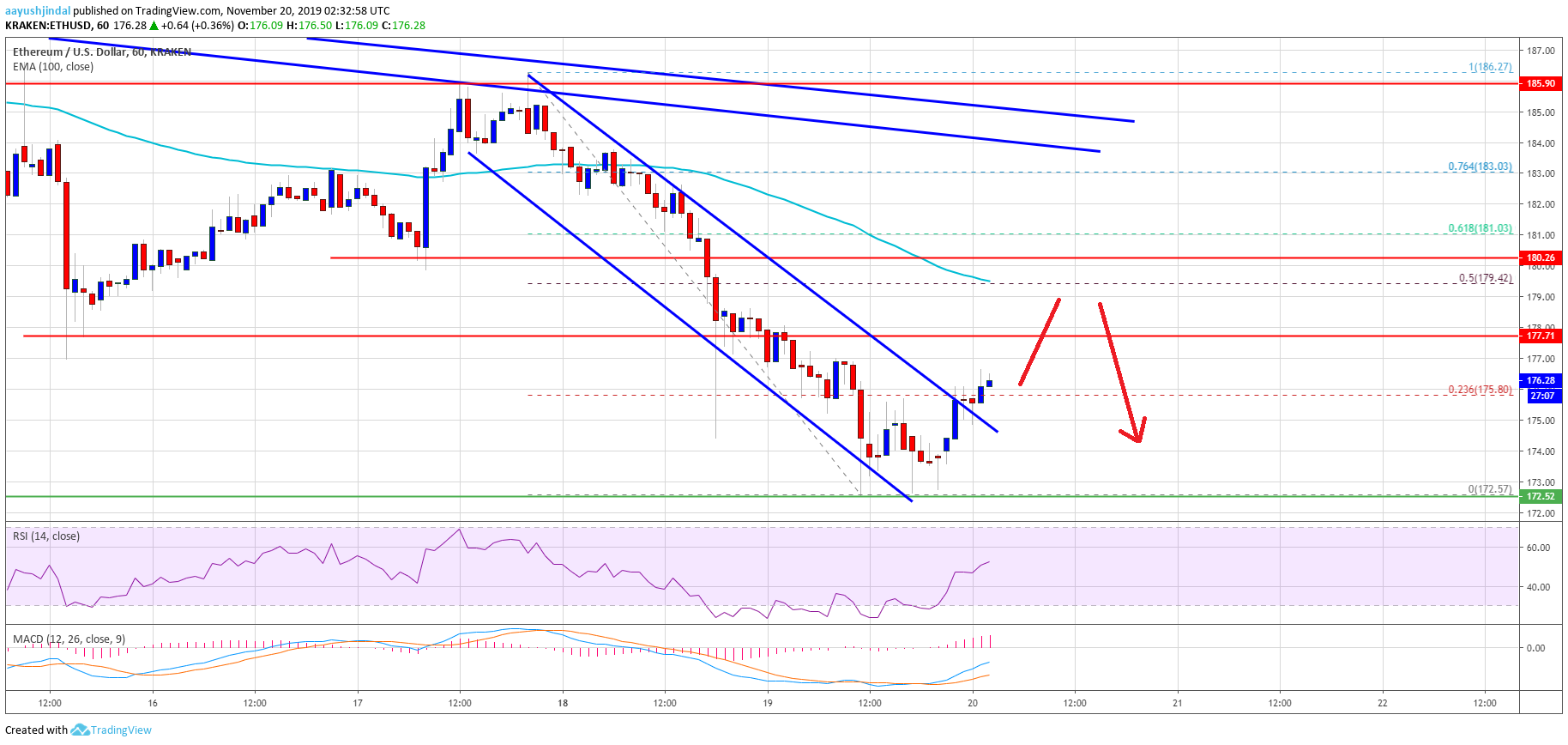 Ethereum Price