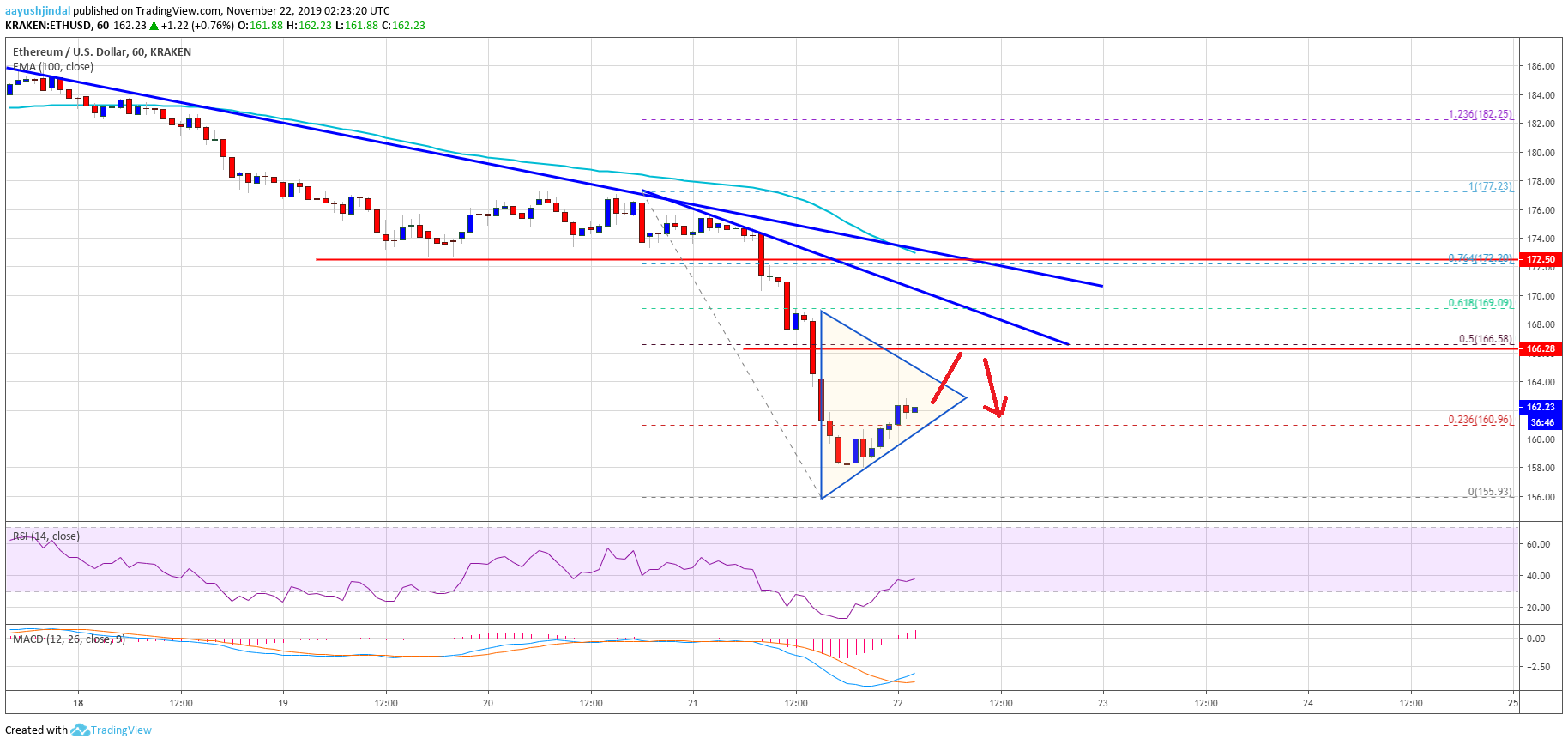 Ethereum Price