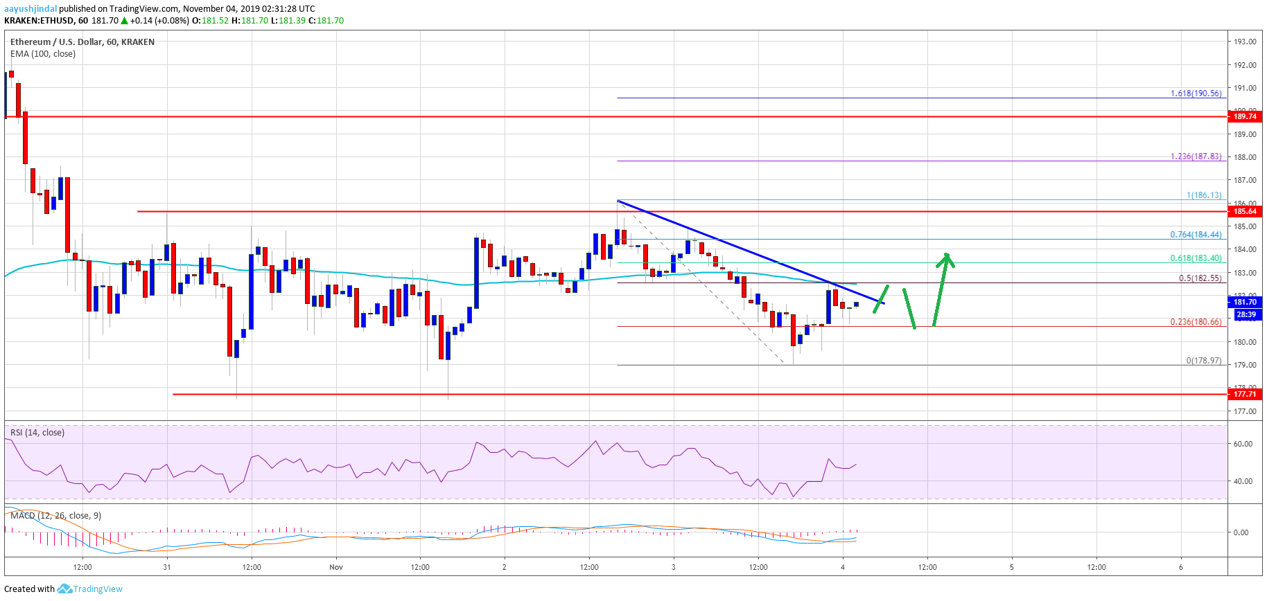 Ethereum Price 