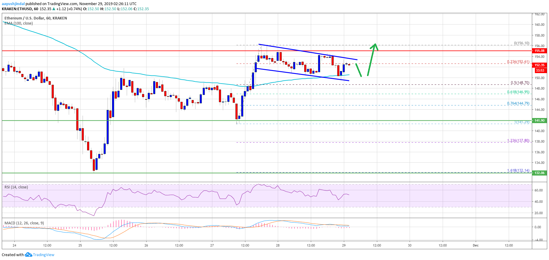 Ethereum Price 